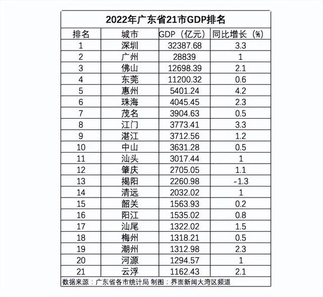 万亿gdp城市出炉：广东输给江苏 仍以南方城市为主