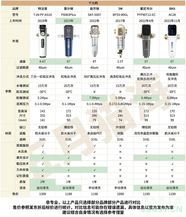 几百元至上千元10个品牌16款主流前置净水器对比