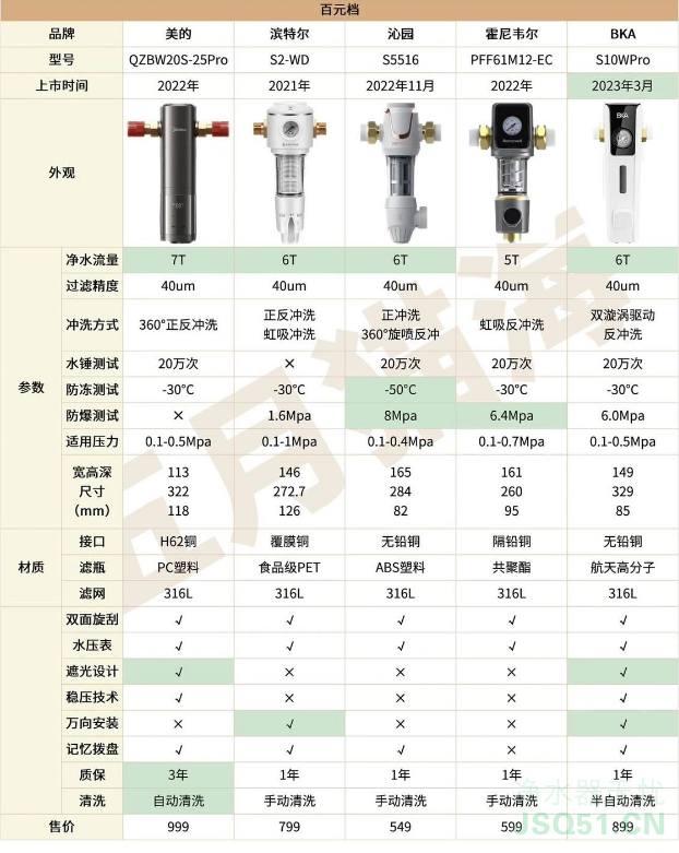 几百元至上千元10个品牌16款主流前置净水器对比