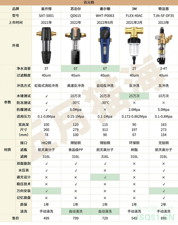 几百元至上千元10个品牌16款主流前置净水器对比