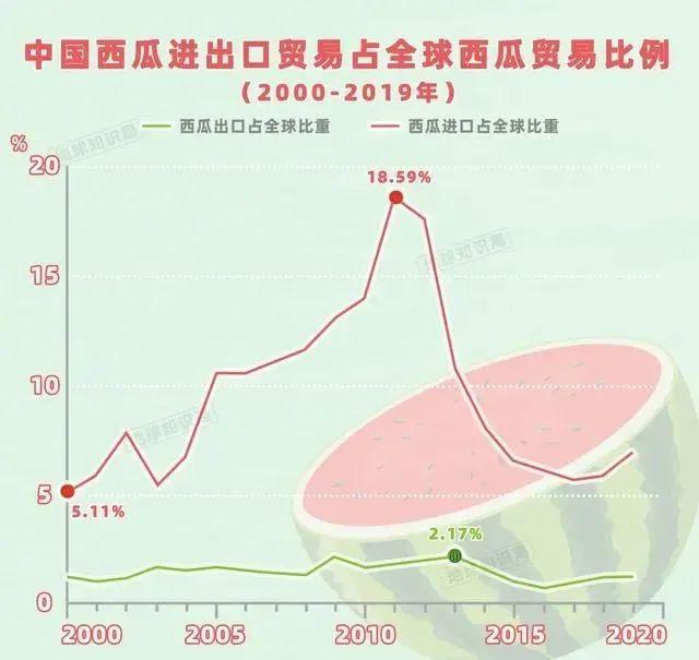 中国人吃掉全世界70%的西瓜 4个有3个是在中国生产