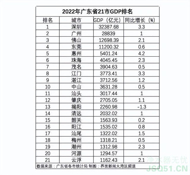 万亿gdp城市出炉：广东输给江苏 数量最多两省争冠亚